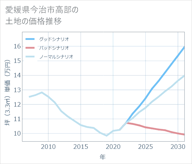 愛媛県今治市高部の土地価格推移
