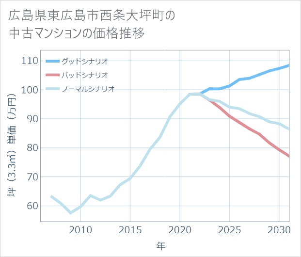 広島県東広島市西条大坪町の中古マンション価格推移
