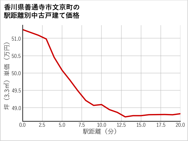 香川県善通寺市文京町の徒歩距離別の中古戸建て坪単価