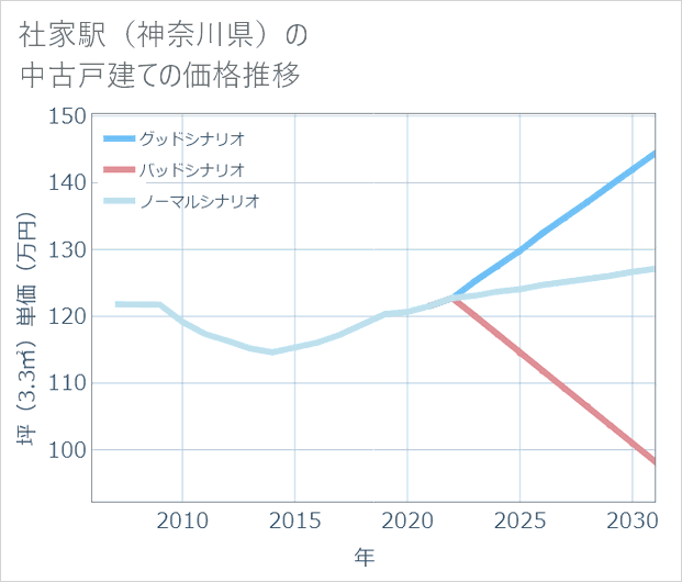 社家駅(神奈川県)の中古戸建て価格推移
