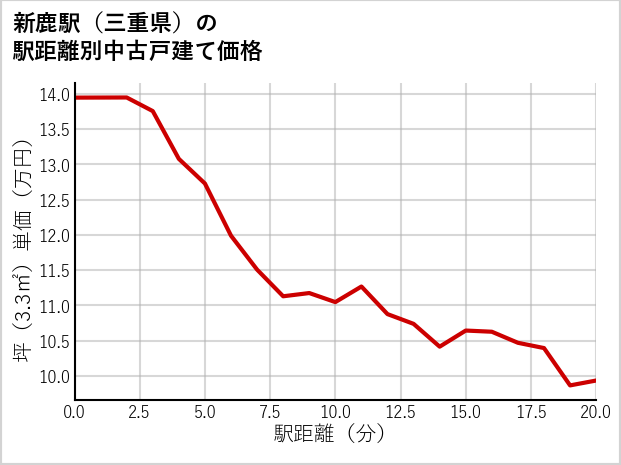 新鹿駅（三重県）の徒歩距離別の中古戸建て坪単価