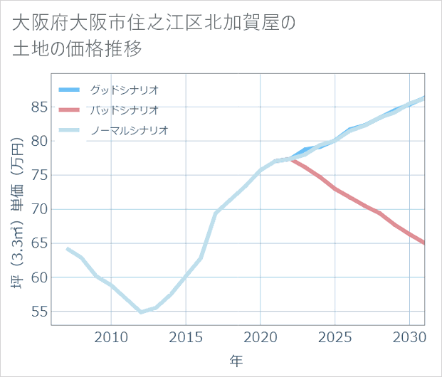 大阪府大阪市住之江区北加賀屋の土地価格推移