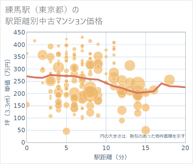 練馬駅(東京都)の徒歩距離別の中古マンション坪単価