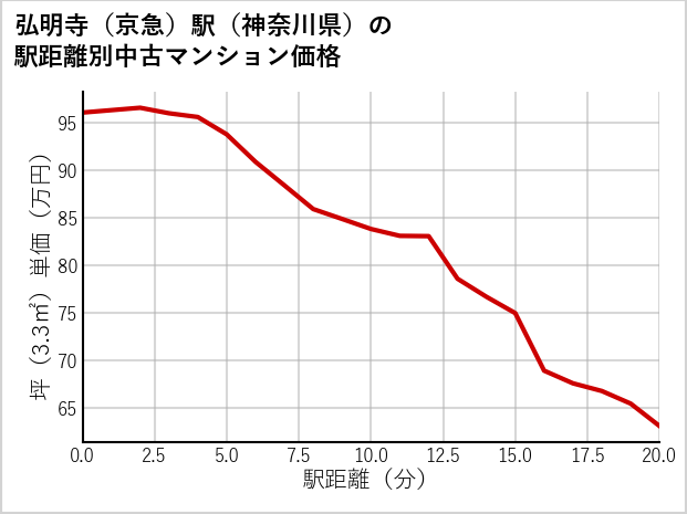 弘明寺〔京急〕駅（神奈川県）の徒歩距離別の中古マンション坪単価