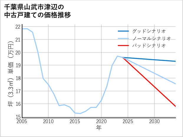 千葉県山武市津辺の中古戸建て価格推移