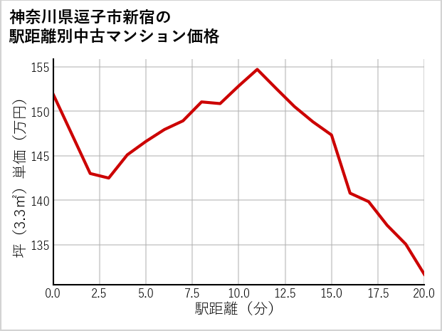 神奈川県逗子市新宿の徒歩距離別の中古マンション坪単価