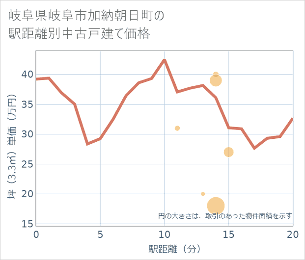 岐阜県岐阜市加納朝日町の徒歩距離別の中古戸建て坪単価