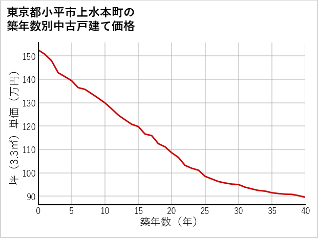 東京都小平市上水本町の築年数別の中古戸建て坪単価