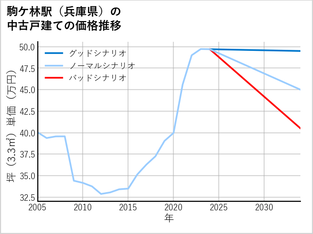 駒ケ林駅（兵庫県）の中古戸建て価格推移