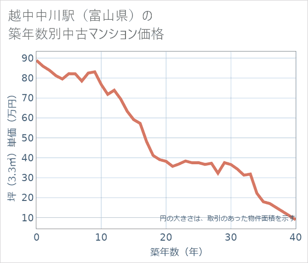 越中中川駅(富山県)の築年数別の中古マンション坪単価