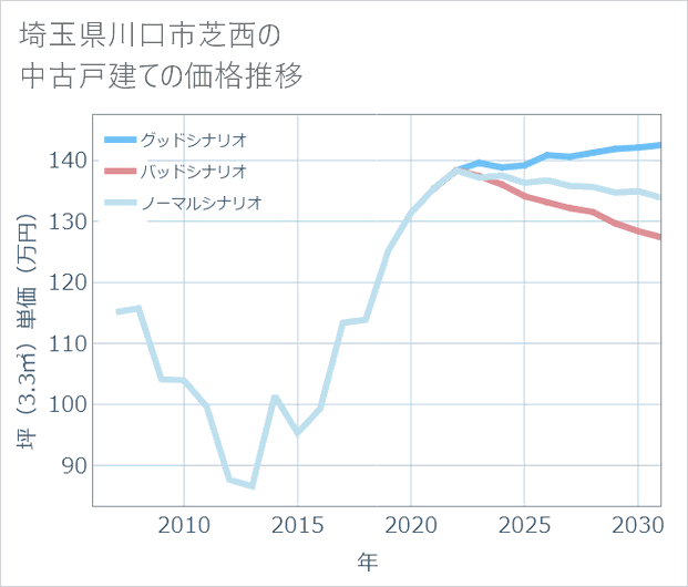 埼玉県川口市芝西の中古戸建て価格推移