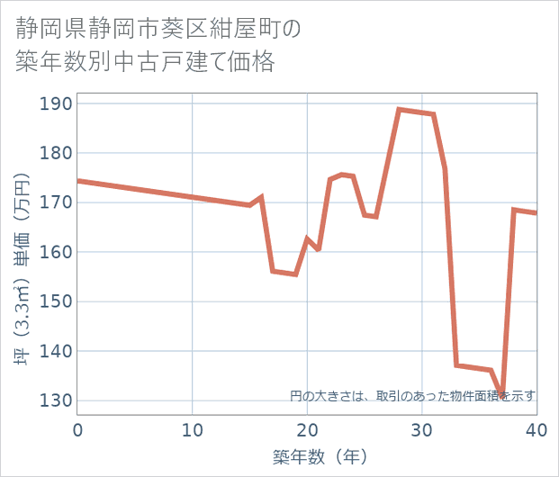 静岡県静岡市葵区紺屋町の築年数別の中古戸建て坪単価
