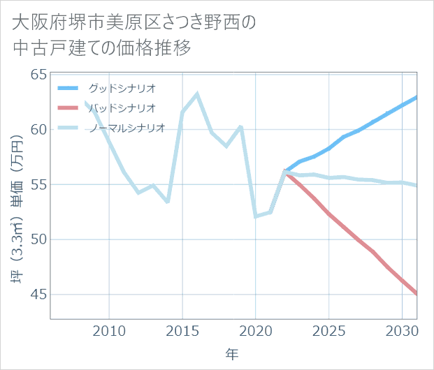 大阪府堺市美原区さつき野西の中古戸建て価格推移