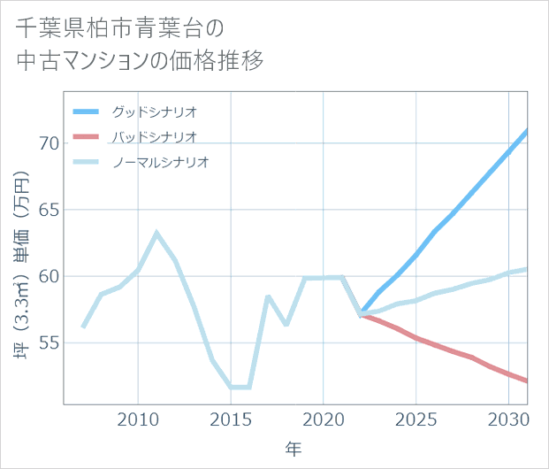 千葉県柏市青葉台の中古マンション価格推移