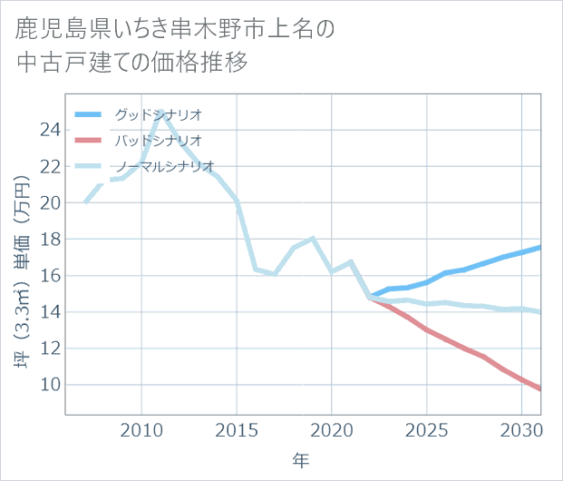 鹿児島県いちき串木野市上名の中古戸建て価格推移