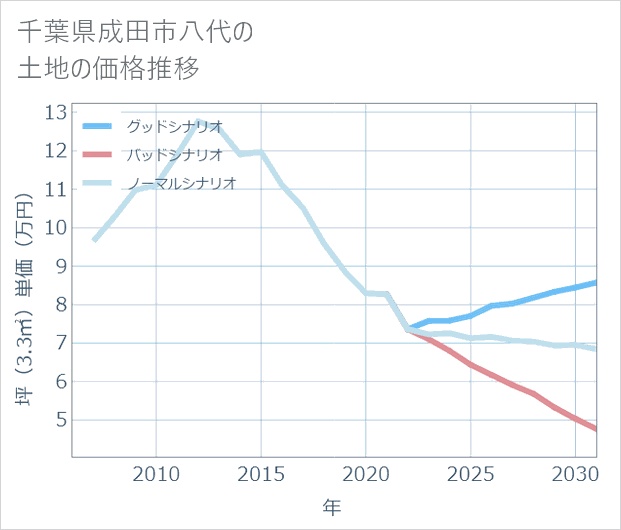 千葉県成田市八代の土地価格推移