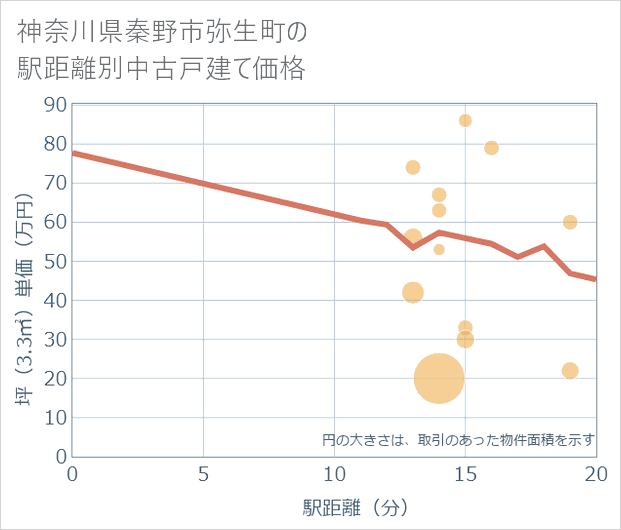 神奈川県秦野市弥生町の徒歩距離別の中古戸建て坪単価