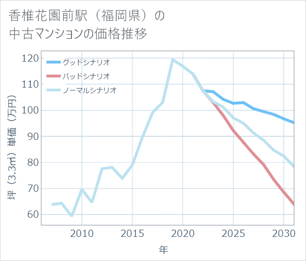 香椎花園前駅(福岡県)の中古マンション価格推移