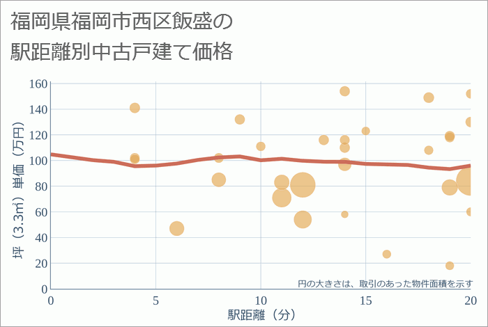 福岡県福岡市西区飯盛の徒歩距離別の中古戸建て坪単価