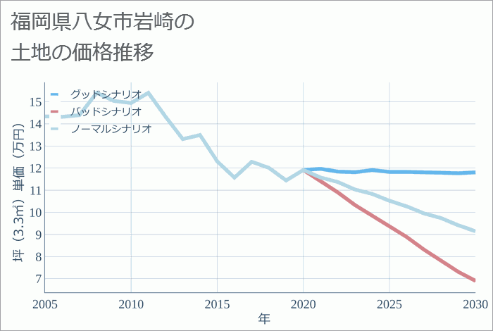 福岡県八女市岩崎の土地価格推移