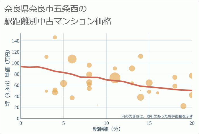 奈良県奈良市五条西の徒歩距離別の中古マンション坪単価