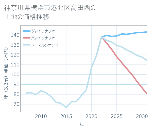 神奈川県横浜市港北区高田西の土地価格推移