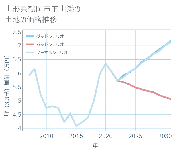 山形県鶴岡市下山添の土地価格推移