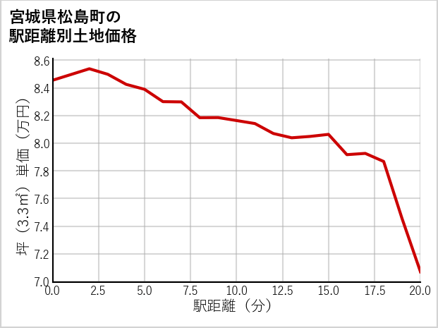 宮城県松島町の徒歩距離別の土地坪単価