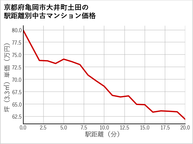 京都府亀岡市大井町土田の徒歩距離別の中古マンション坪単価