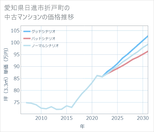 愛知県日進市折戸町の中古マンション価格推移
