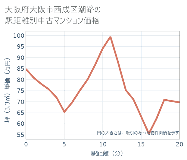 大阪府大阪市西成区潮路の徒歩距離別の中古マンション坪単価