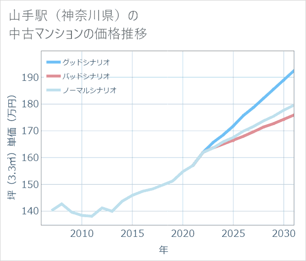 山手駅(神奈川県)の中古マンション価格推移