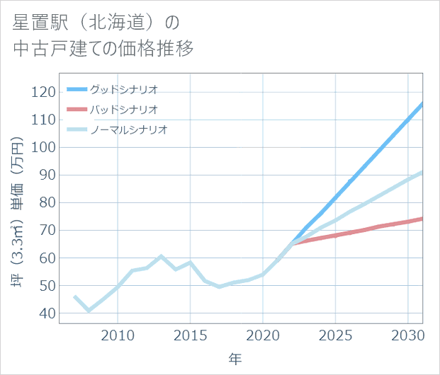 星置駅(北海道)の中古戸建て価格推移
