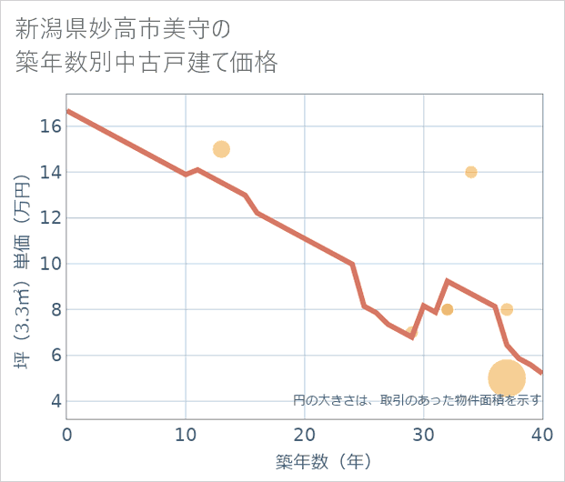 新潟県妙高市美守の築年数別の中古戸建て坪単価