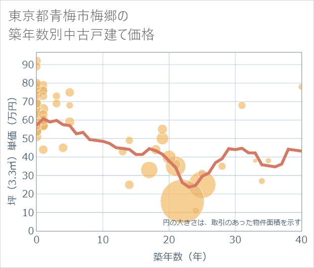 東京都青梅市梅郷の築年数別の中古戸建て坪単価