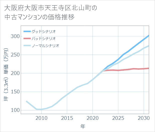 大阪府大阪市天王寺区北山町の中古マンション価格推移