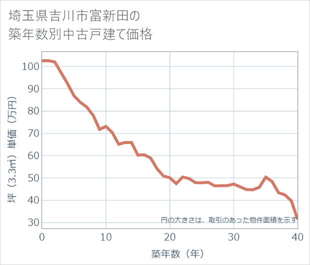 埼玉県吉川市富新田の築年数別の中古戸建て坪単価