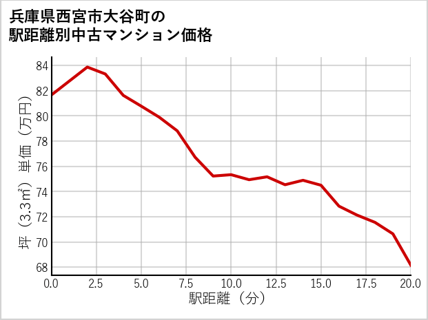 兵庫県西宮市大谷町の徒歩距離別の中古マンション坪単価