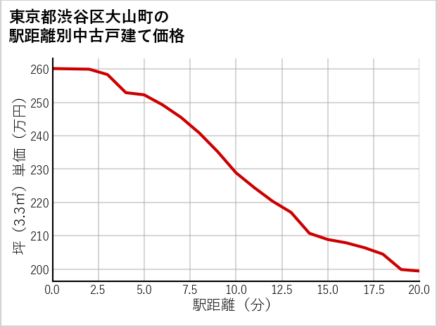 東京都渋谷区大山町の徒歩距離別の中古戸建て坪単価