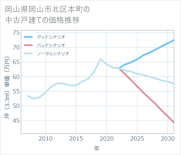 岡山県岡山市北区本町の中古戸建て価格推移