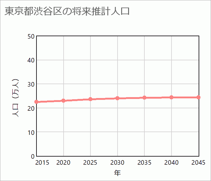 渋谷区の将来推計人口