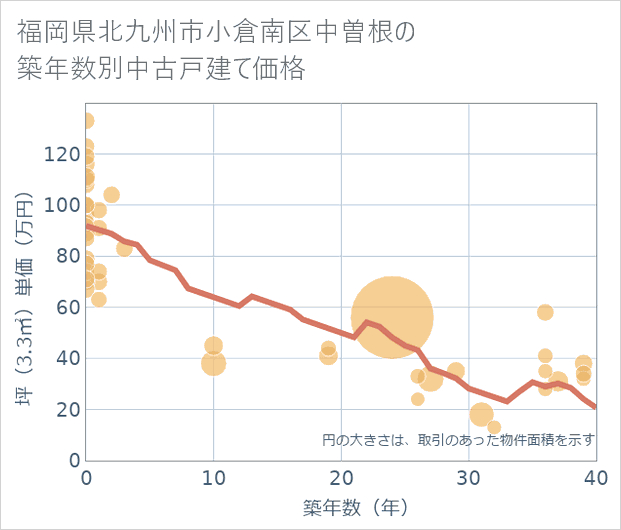 福岡県北九州市小倉南区中曽根の築年数別の中古戸建て坪単価