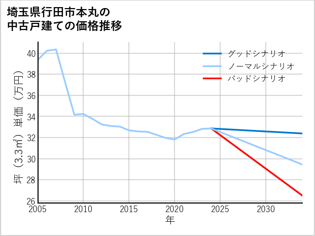 埼玉県行田市本丸の中古戸建て価格推移