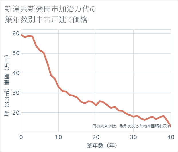 新潟県新発田市加治万代の築年数別の中古戸建て坪単価
