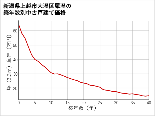 新潟県上越市大潟区犀潟の築年数別の中古戸建て坪単価