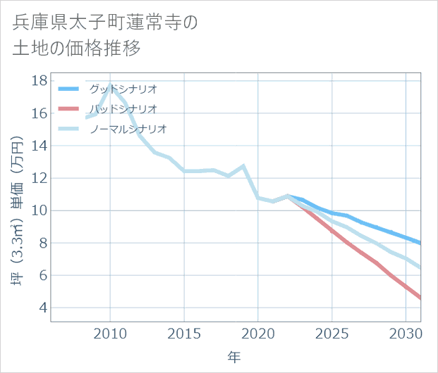 兵庫県太子町蓮常寺の土地価格推移