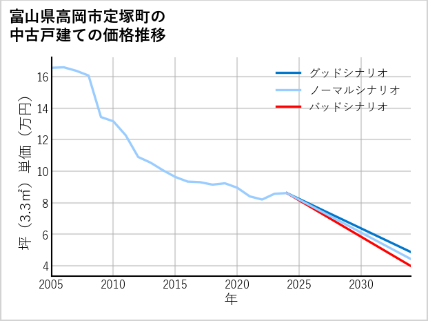 富山県高岡市定塚町の中古戸建て価格推移