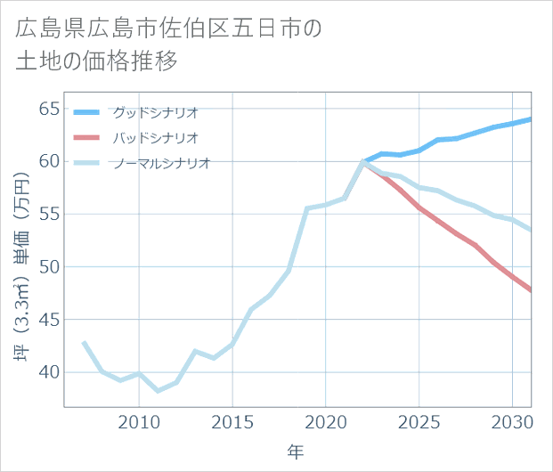 広島県広島市佐伯区五日市の土地価格推移