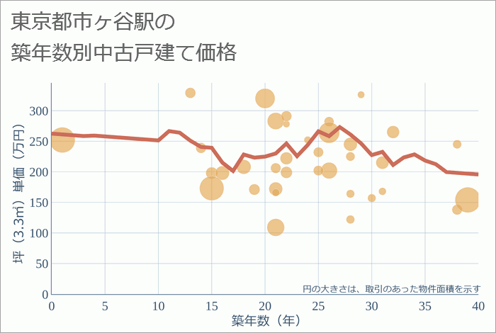 市ヶ谷駅（東京都）の築年数別の中古戸建て坪単価