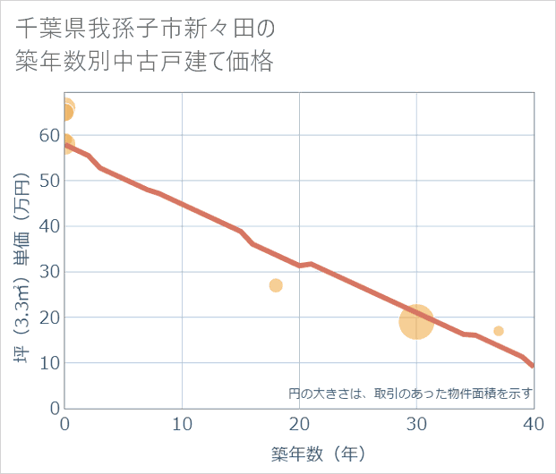 千葉県我孫子市新々田の築年数別の中古戸建て坪単価
